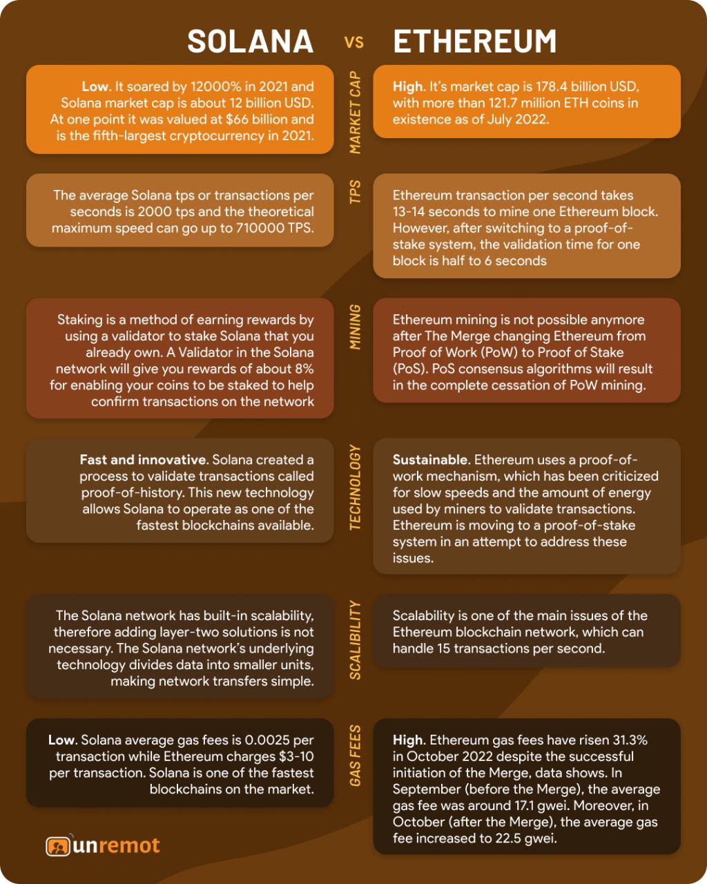 Solana vs Ethereum Infographic